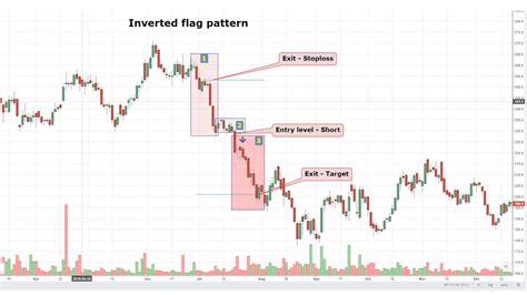 INVERTED BEARISH FLAG PATTERN - EQSIS®