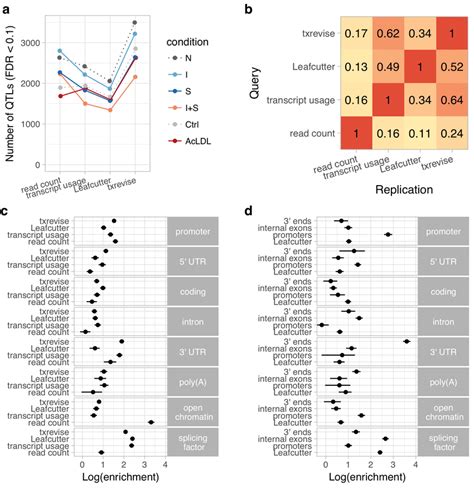 Diversity Of QTLs Detected By Different Quantification Methods In