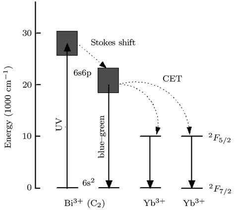 Schematic Energy Level Diagrams Of Bi And Yb In Y O And The