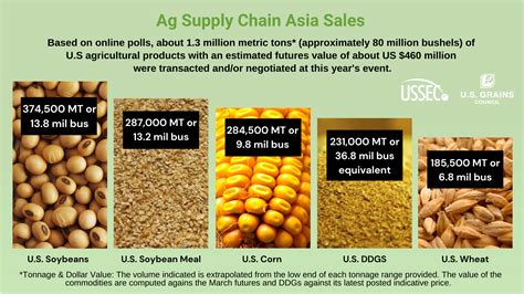 Ag Supply Chain Asia Generates U S Corn Ddgs Projected Sales U S