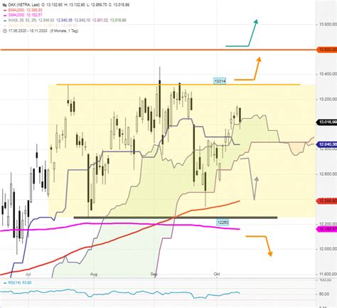 Dax Tagesausblick Korrektur Direkt Nach Abarbeitung Aller