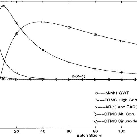 Condition 11 On Coefficient Of Variation Vars 2 Mmk Es 2 Mmk For K