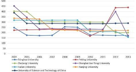 The rankings of the 7 best universities in China from 2004 to 2013 | Download Scientific Diagram