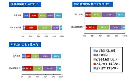 なぜ若者は会社を辞めるのか？若手営業パーソンの転職に関する調査レポート 株式会社サプリ