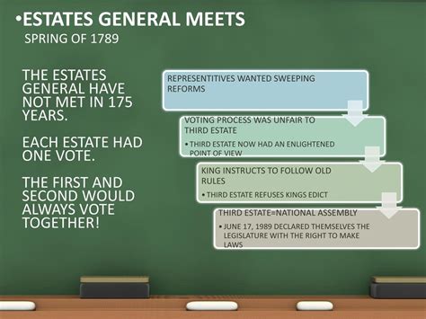 The Estates General The French Revolution By Ppt