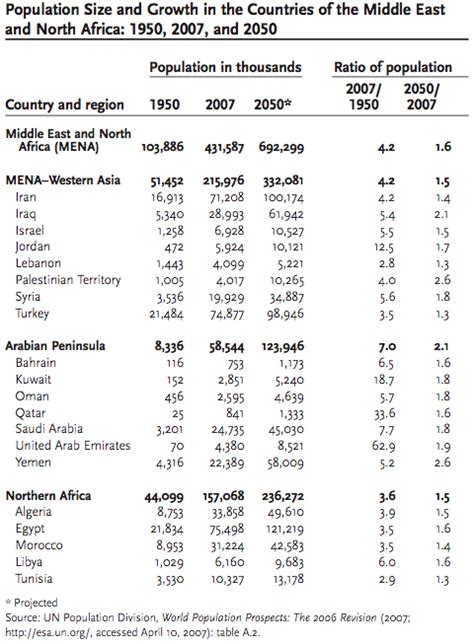 » MENA population: 1950, now, 2050 Middle East Strategy at Harvard