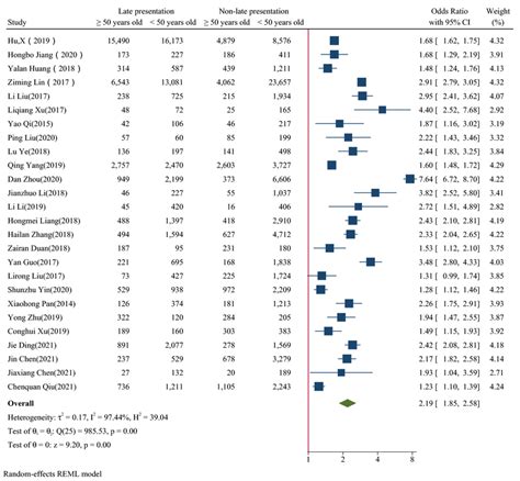 The Forest Plot Of The Association Between Age And Late Presentation