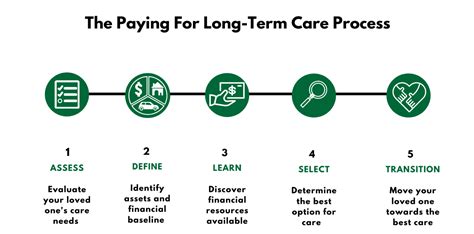 Home Paying For Long Term Care