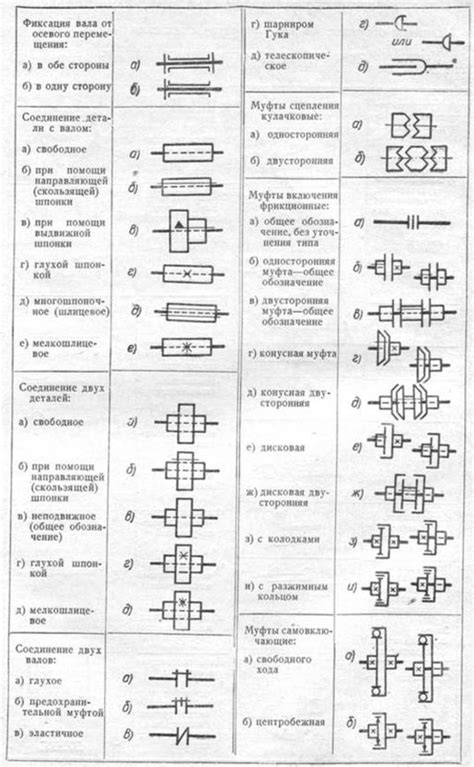 Виды кинематических схем Условные обозначения для кинематических схем