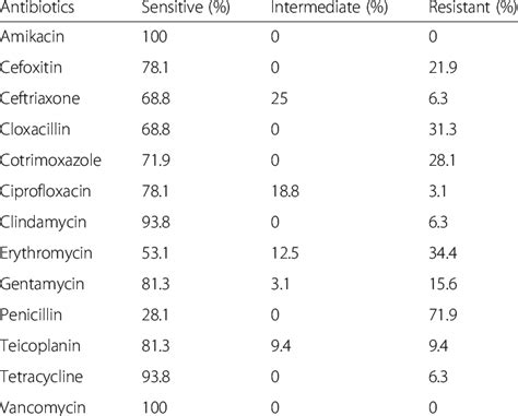 Antibiotic Susceptibility Pattern Of S Aureus Isolates N 32