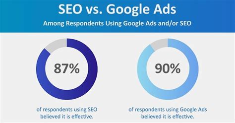 SEO Vs Google Ads How Can SEO And Google Ads Work Together Brooks