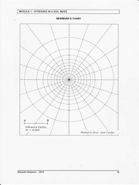 Newmark S Chart