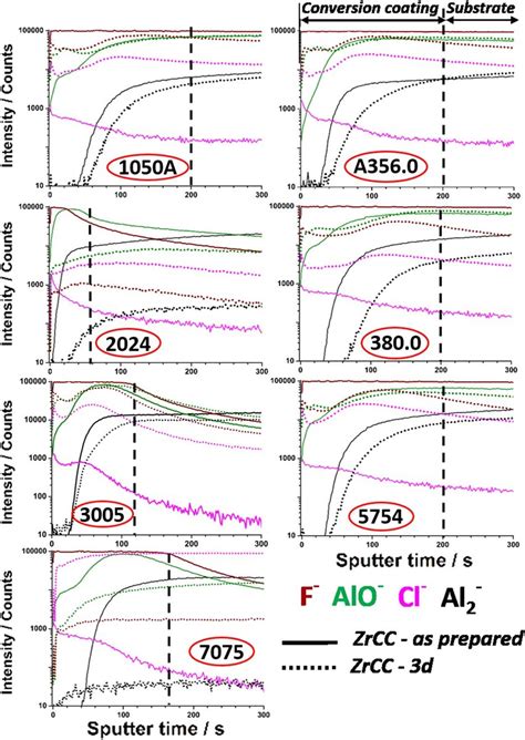 ToF SIMS Negative Ion Depth Profiles Of Zirconium Conversion Coatings