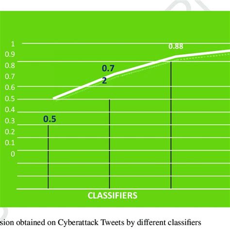 2 Classification Accuracy On Cyberattack Tweets By Different