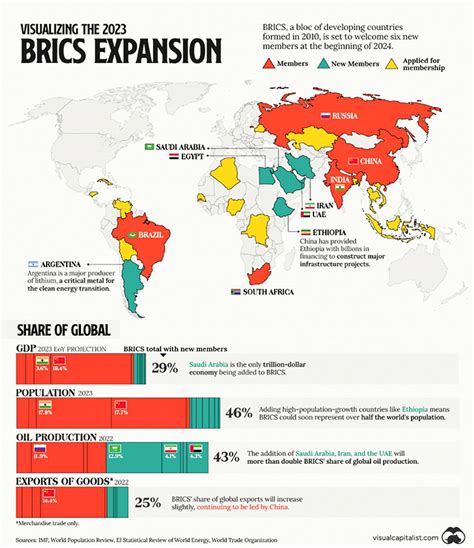 Los BRICS Y Sus Nuevos Miembros