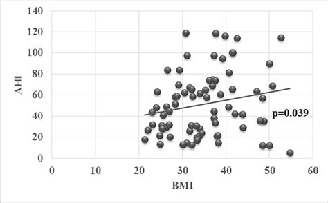 Correlation Between Bmi And Ahi Download Scientific Diagram