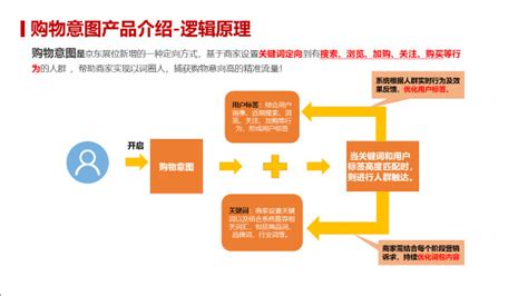 大家在投放广告的过程中是否遇到过以下这些问题呢？京点书院 京准通官网