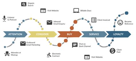 How To Develop A Successful Marketing Automation Strategy Salespanel