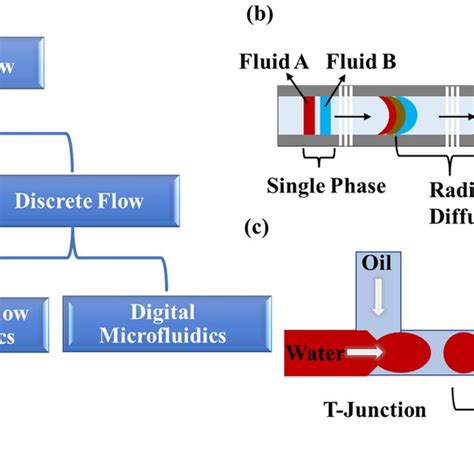 Schematic illustration a Microfluidics Flow, b Continuous flow of... | Download Scientific Diagram