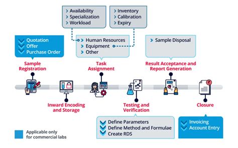 Laboratory Information Management System Lims Colossal Consultants Llc