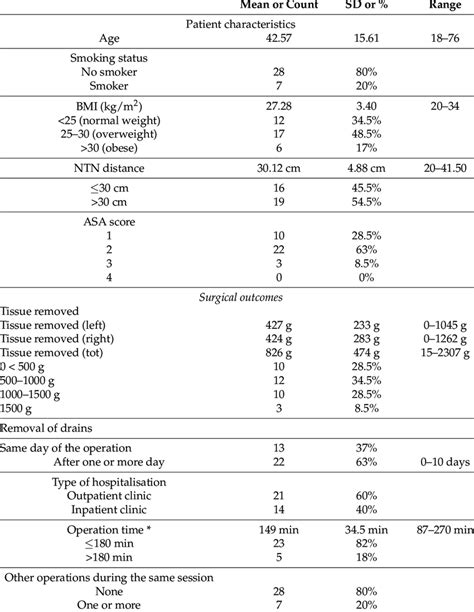 Patients Characteristics And Surgical Outcomes N 35 Download