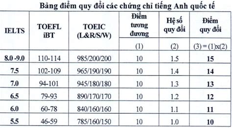 Quy đổi điểm IELTS sang điểm đại học năm 2023 của các trường hot ở Hà Nội