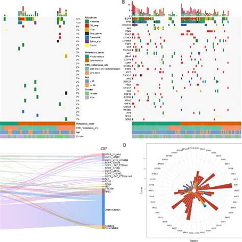 Overview Of The Mutational Landscape Of The Plasma And Csf Liquid