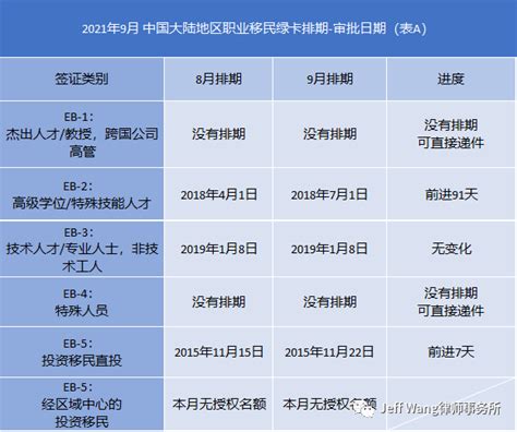 2021年9月美国移民绿卡排期：eb 2前进91天！王星