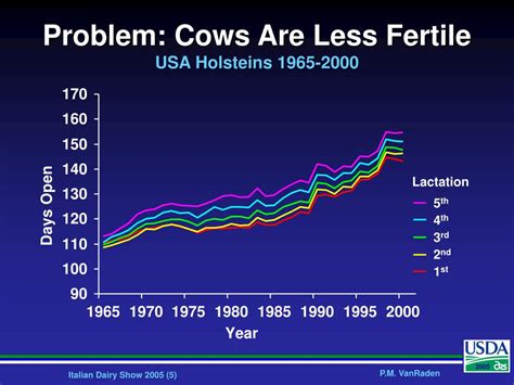 Ppt Selection For Fertility In Dairy Cattle Powerpoint Presentation Free Download Id 599932