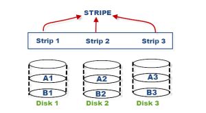 Understanding Concept of Striping, Mirroring & Parity