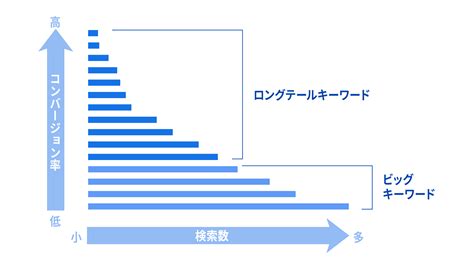 ロングテールキーワードとは？ ツールを使った探し方や選び方のコツ 東京seoメーカー