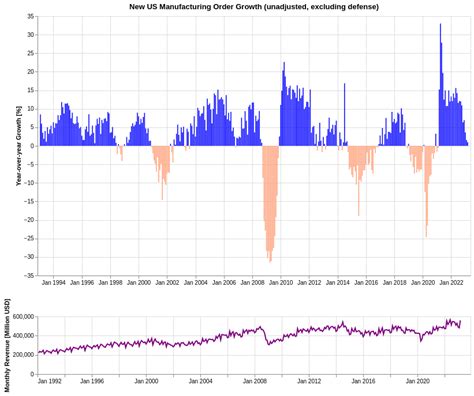 US Macroeconomic Data Explorer Manufacturing