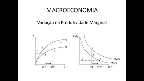 O Que é Produtividade Marginal LIBRAIN