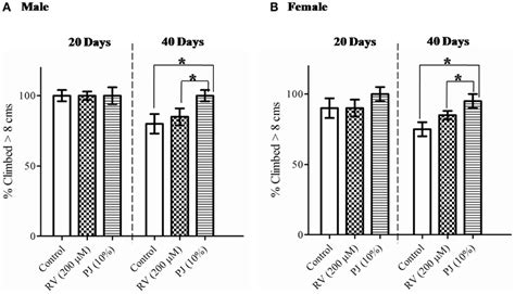 Frontiers Pomegranate Juice Enhances Healthy Lifespan In Drosophila