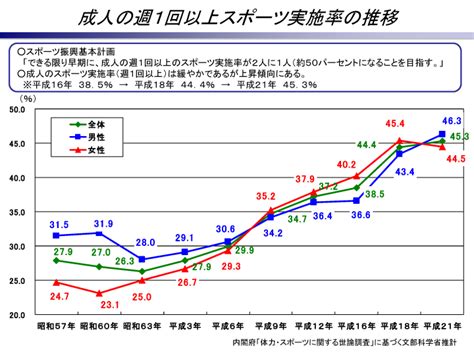 Sports De Think Globally Act Locally スポーツ実施者の割合と実施率推移