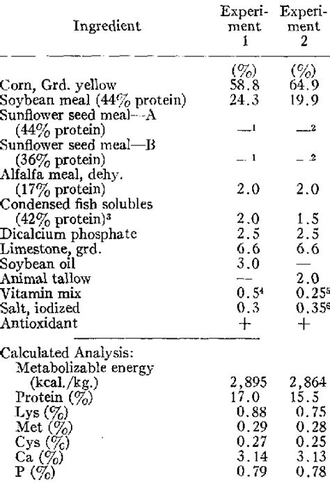 Composition Of Diets Used In Experiments 1 And 2 Download Scientific