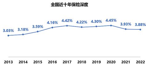 2022各省保险深度密度，全国人均3326元，北京过万！ 2022年各地保费数据及gdp指标出炉各省市保险深度及密度也可初步估算出（不含港澳台）保险深度 保费收入 Gdp即保费占 雪球