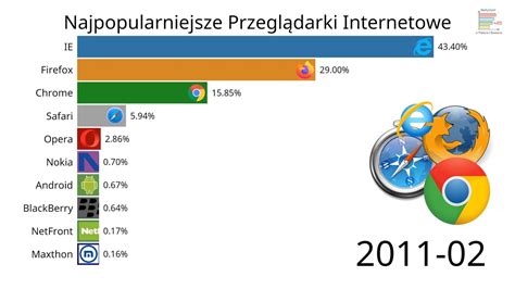 Najpopularniejsze Przegl Darki Internetowe Youtube