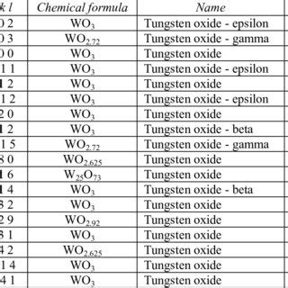 Specification of crystallographic parameters of tungsten oxide ...