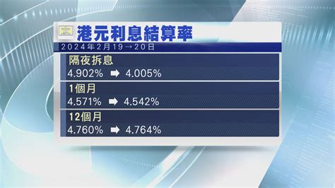 【假後全線跌】供樓注意！1個月拆息3連跌 Now 新聞