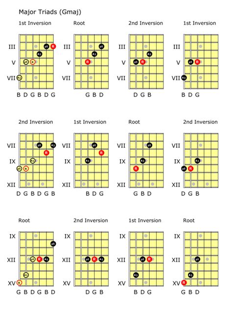 Triads across the fretboard - Andy French's Musical Explorations