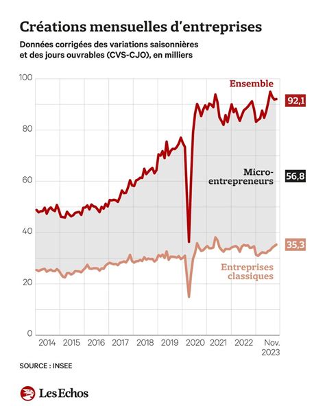 Les créations d entreprises ont toujours le vent en poupe en France