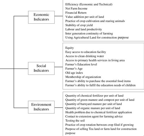 Proposed Indicator For Measuring Farm Level Sustainability Download