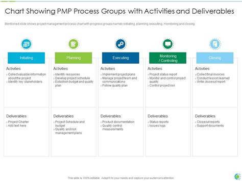 Pmp Process Chart It Chart Showing Pmp Process Groups With Activities