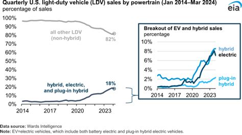 EIA US Share Of Electric And Hybrid Vehicle Sales Decreased In The