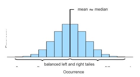 Histogram Examples | Top 6 Examples Of Histogram With Explanation