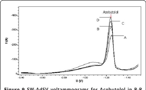 Figure From Development Of Square Wave Adsorptive Stripping