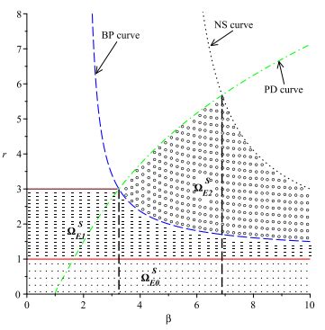 BIFURCATION AND CHAOS ANALYSIS OF A TWO DIMENSIONAL DISCRETE TIME