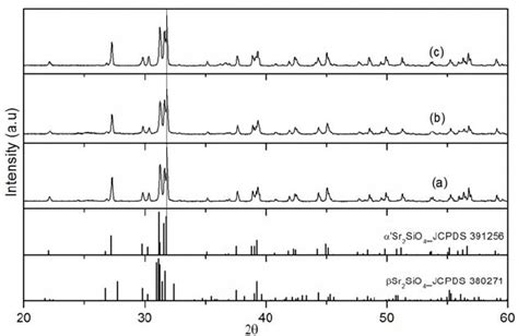 The Xrd Spectra Of Sr Sio Eu Phosphors Prepared Utilizing