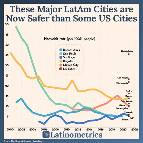 CDMX metrópoli más segura que Denver y Dallas Latinometrics